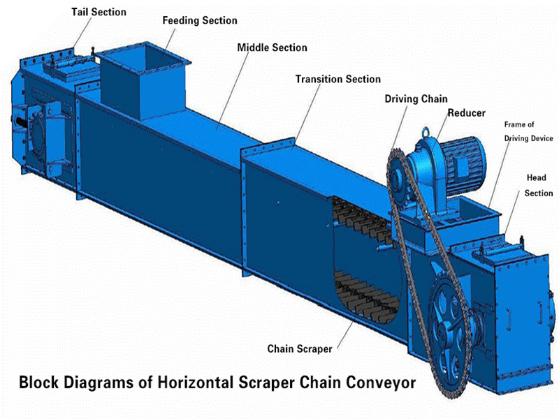 Scraper Conveyor Introduction of Horizontal Scraper Chain Conveyor