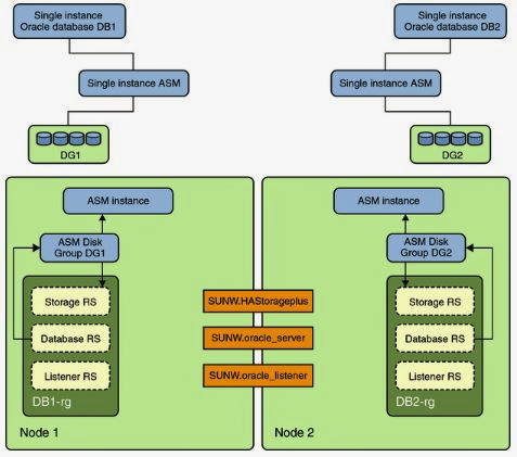 oracle database virtual support step asm