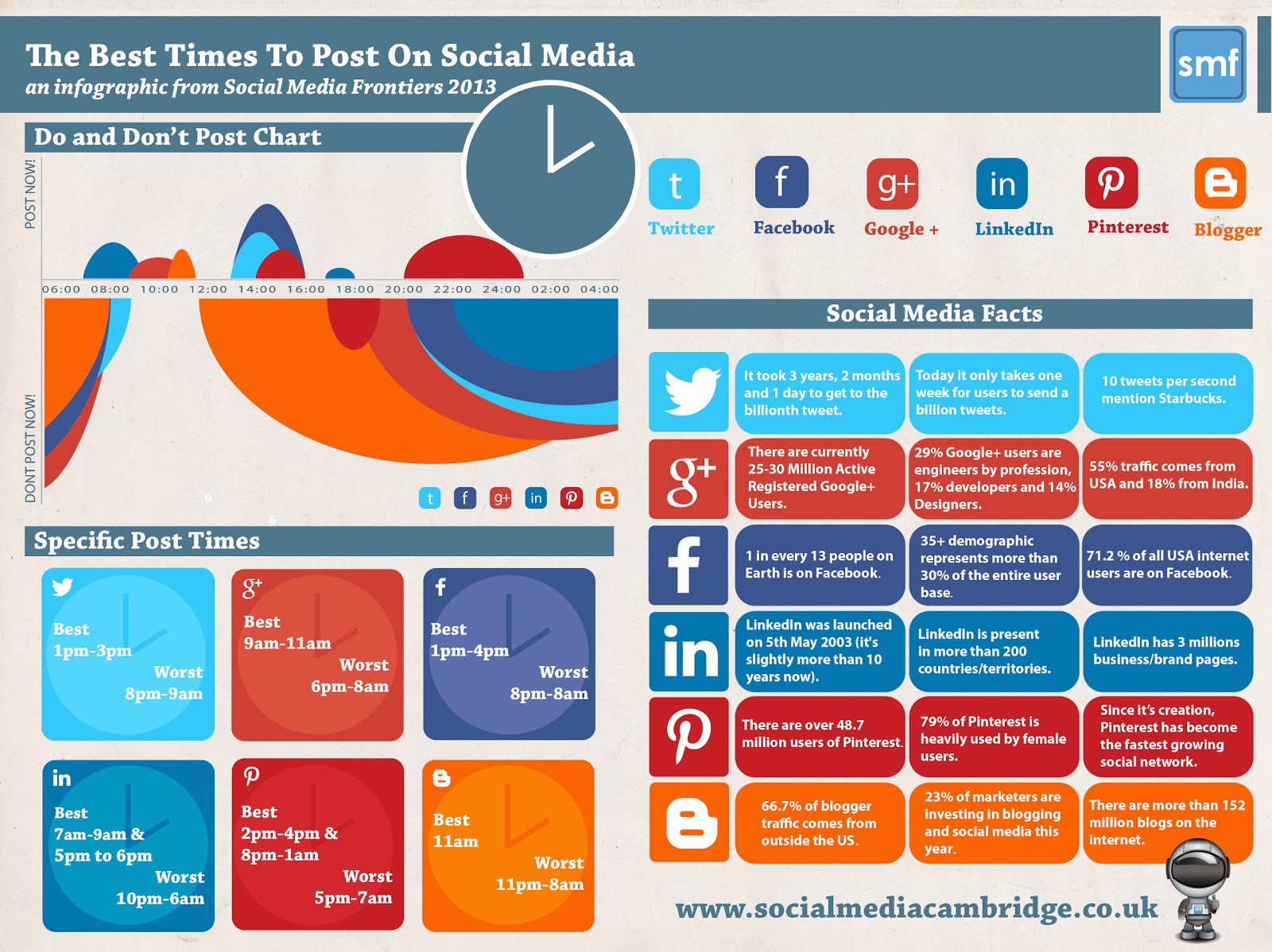 Best Times To Post On Social Media Social Songbird Best time to post on facebook. best times to post on social media