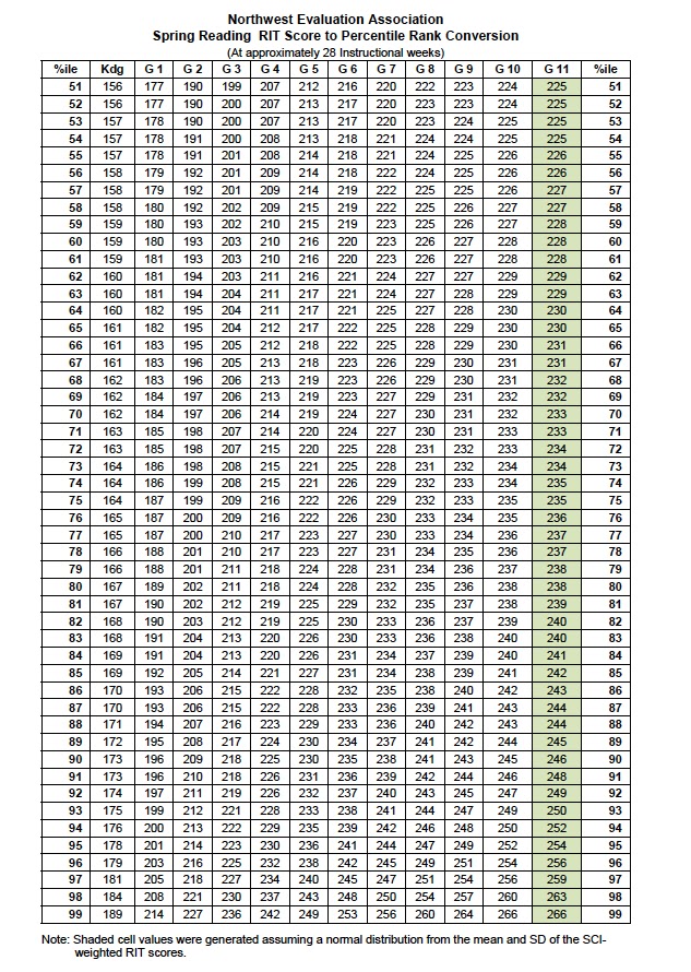 Map Rit Score Grade Level Chart