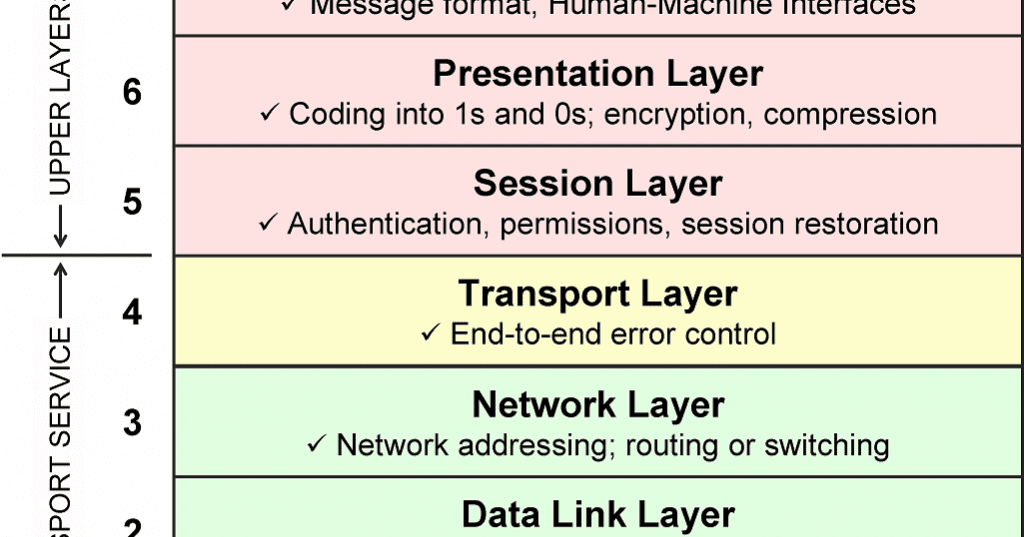 Pengertian Layer 7 OSI Dan Pengertian TCP/IP