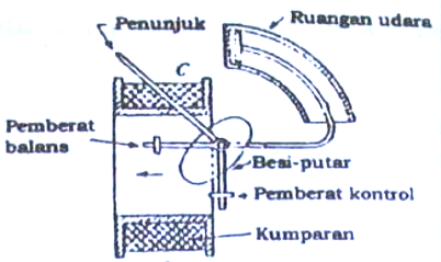 Alat Ukur Besi Putar (Alat Ukur Listrik yang Bekerja Berdasarkan