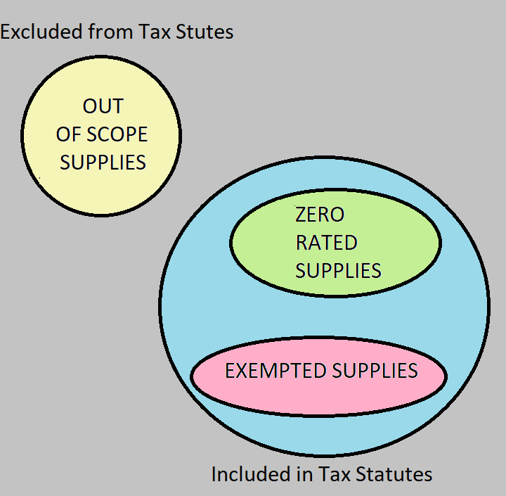 Zero Rated Supplies Vs Exempted Supplies. Which is better?