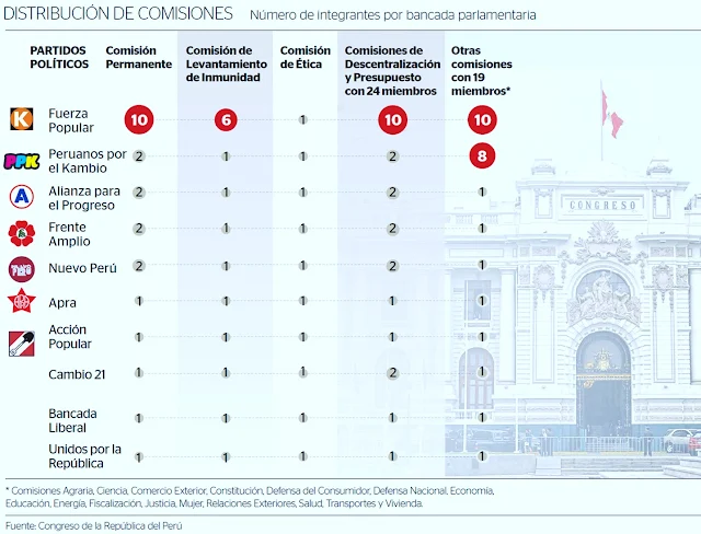 Distribuciones de comisiones por numero de integrantes por cada bancada