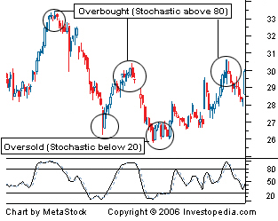 How to use stochastic oscillator in forex