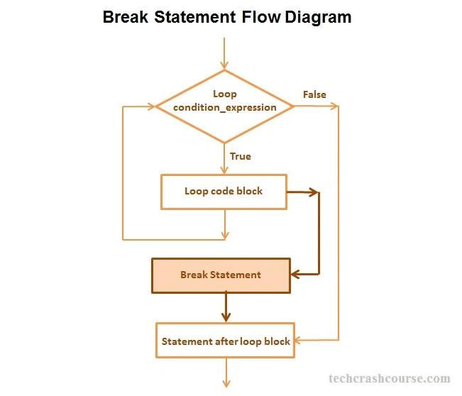 C Break Statement Control Flow Diagram