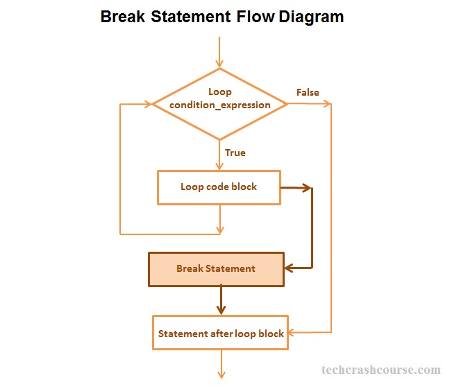 Управление циклом break. Break блок схема c++. Continue в блок схеме. Блок схема цикла с continue. Break в блок схеме.