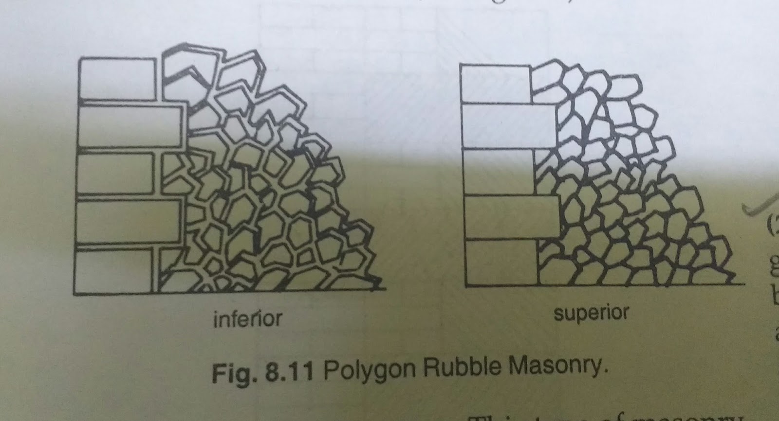 BASIC CIVIL ENGINEERING Types of Rubble masonry