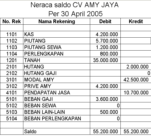 CONTOH LAPORAN DEBIT DAN KREDIT LENGKAP SEMUA CONTOH CONTOH LAPORAN DEBIT DAN KREDIT LENGKAP SEMUA CONTOH
