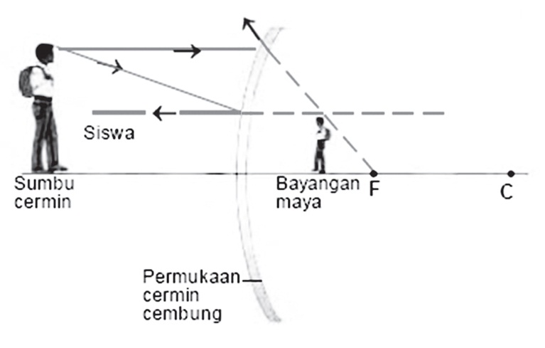 OPTIK: Cermin Cekung dan Cermin Cembung