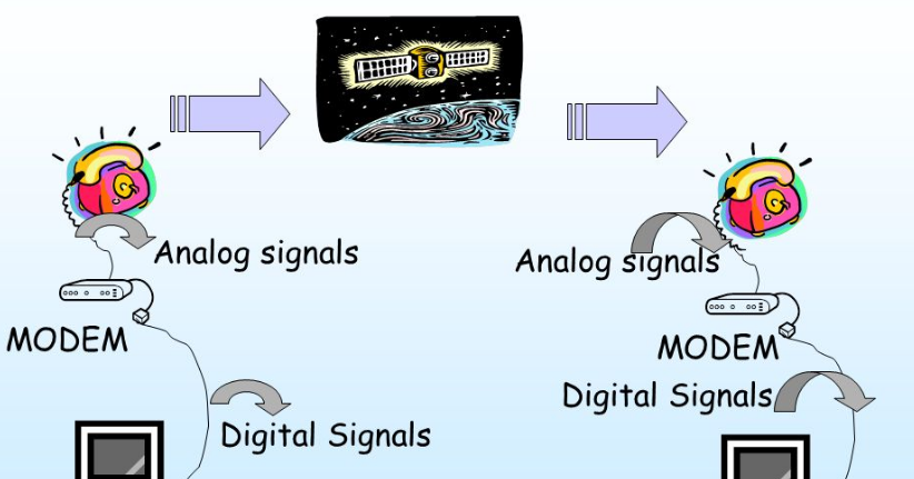 Working and Functioning of Modulator Demodulator Modem | Education and ...