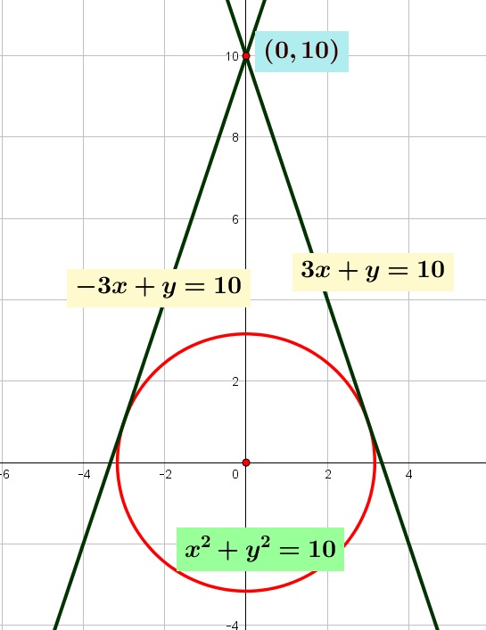 Salah satu garis singgung yang ditarik dari $\left( 0,10 \right)$ ke lingkaran $x^{2} + y^{2}=10$ adalah
