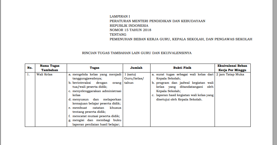 Rincian Tugas Tambahan Lain Guru Dan Ekuivalensinya Berdasarkan Permendikbud Nomor 15 Tahun 2018 Tentang Pemenuhan Beban Kerja Guru Kepala Sekolah Dan Pengawas Sekolah Zuhri Indonesia