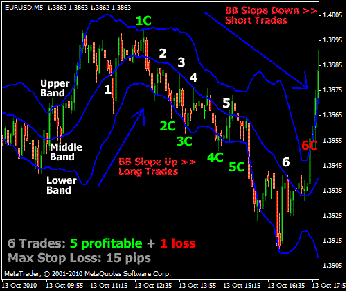Some effective forex scalping techniques