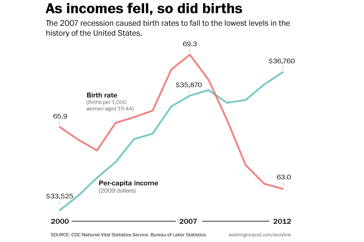 The Great Baby Bust Data in the News