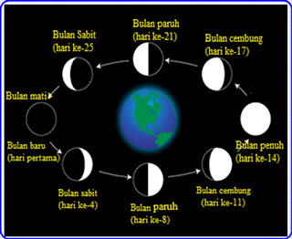 Materi Soal IPA Kelas 6 Bab 11 (Bumi, Bulan, dan Matahari) Gambar 4