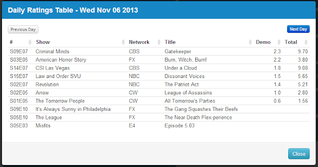 Final Adjusted TV Ratings for Wednesday 6th November 2013