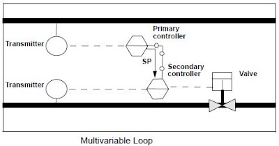 INDUSTRIAL AUTOMATION: MULTI VARIABLE LOOPS/Advanced Type