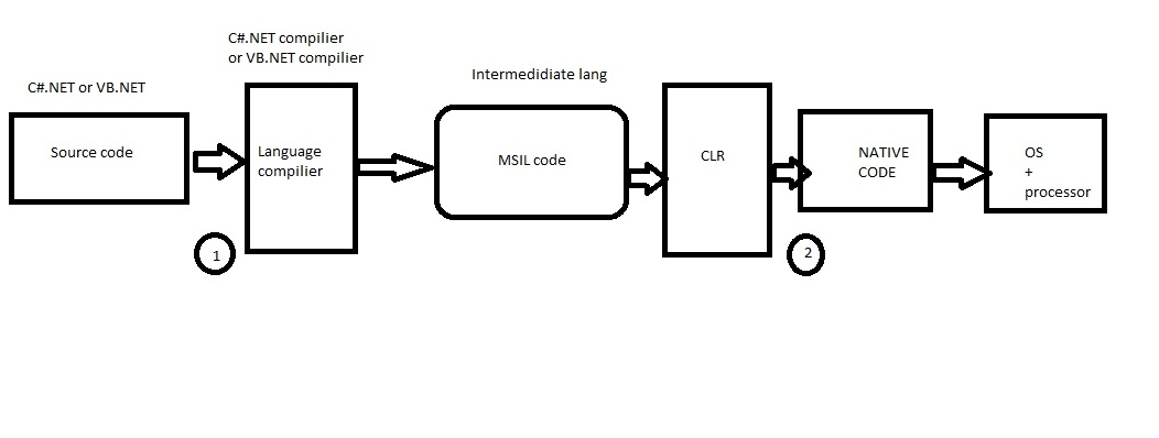C#.NET Course Programs with Examples for Beginners : C#.NET