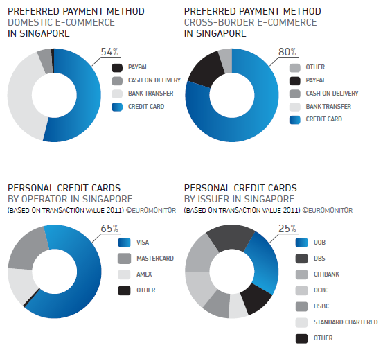 Online payment landscape in Singapore