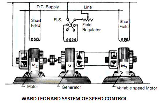 Speed control of dc motor, speed control of dc series motor ,speed control of dc shunt motor 