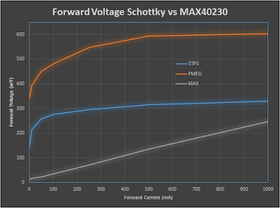 Graphed forward voltage Schottky vs MAX40203