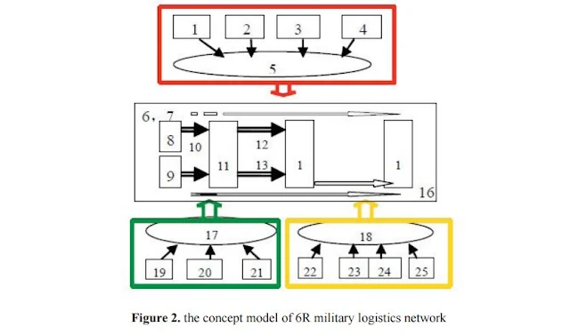 Figure 2: The Concept Model of 6R Military Logistics Network