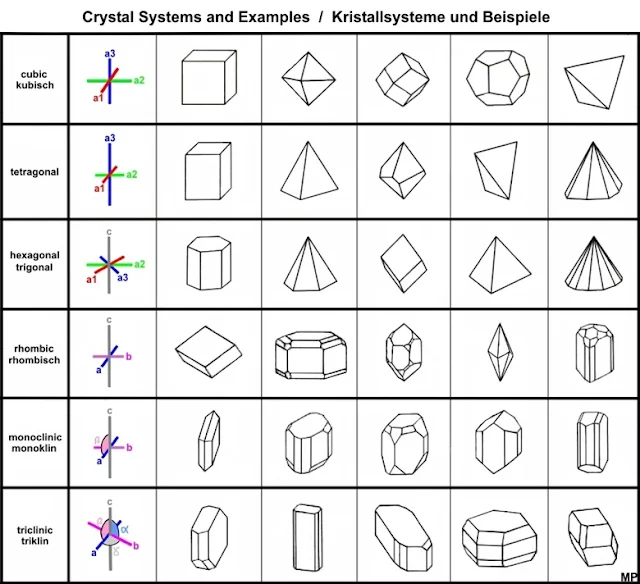 Crystal Systems and Crystal Structure