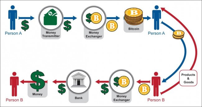 exchange to exchange transfer bitcoin