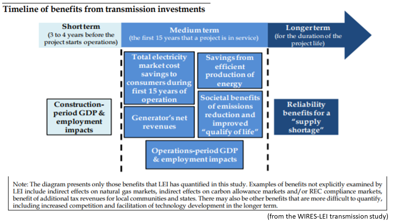 NewEnergyNews TODAY’S STUDY How New Transmission Benefits Everybody