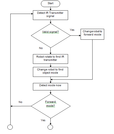 Final Year Project : Flowchart 8