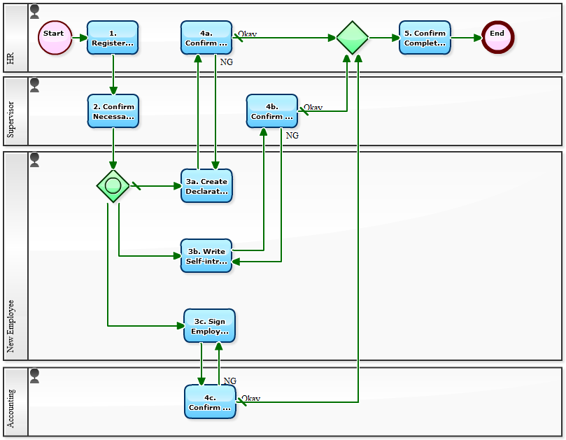 Workflow Sample Status of New Employee Forms Should Be Managed Online
