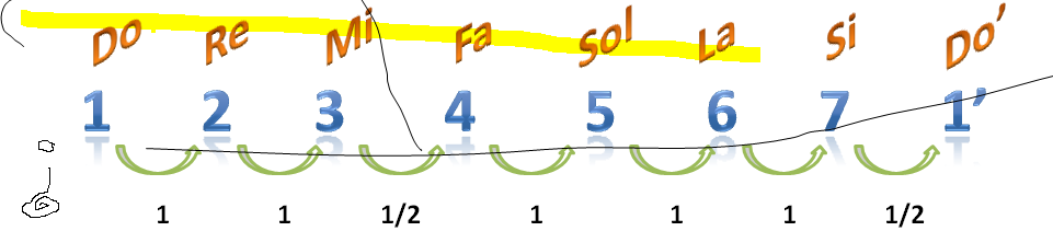Penemu Tangga Nada Solmisasi – Notasi Musik | Situs Penemu