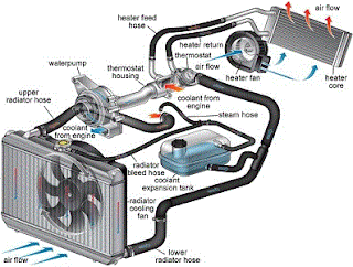 Parts of the cooling system, including the radiator and fan