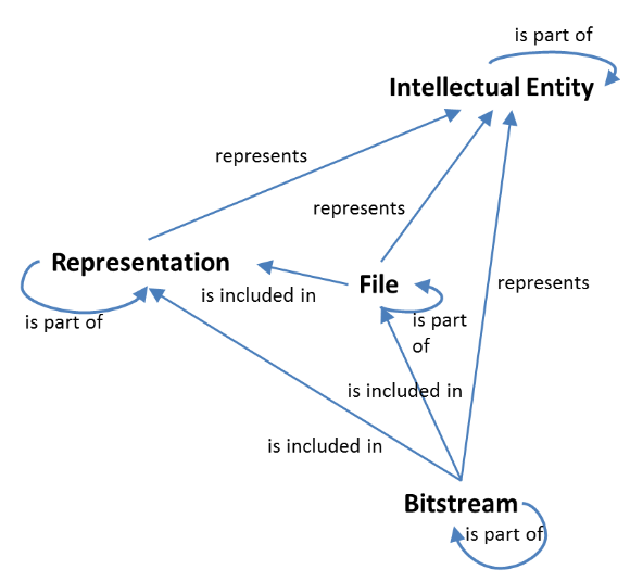 Bentley Historical Library Curation Team Blog: A Primer on PREMIS and ...
