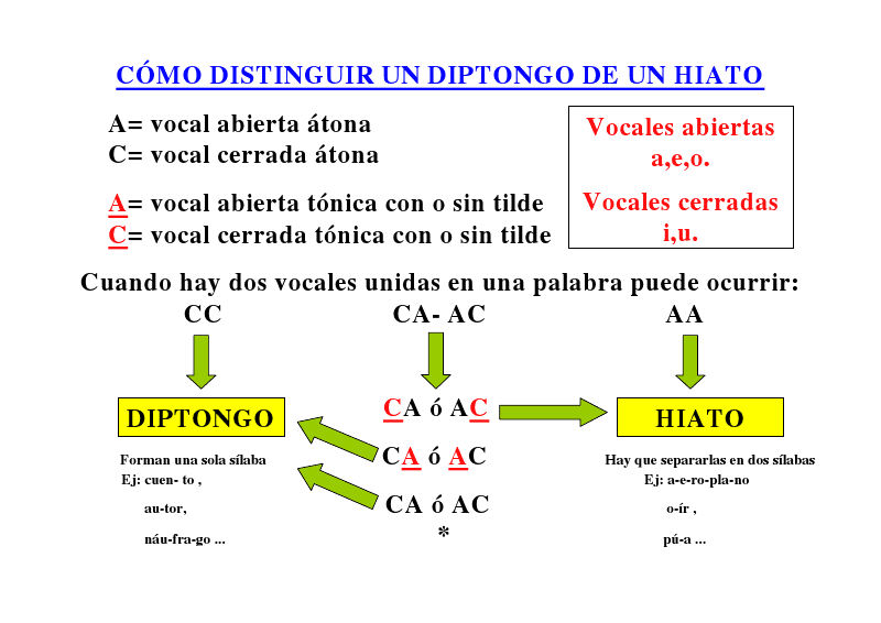 Aprende Con Un Tic Eso CÓmo Distinguir Un Diptongo De Un Hiato