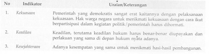 Pemikiran Tentang Demokrasi Dan Cotoh Indikatornya