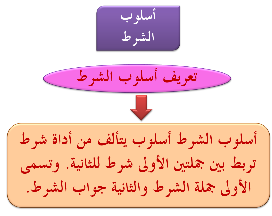 أسلوب الشرط