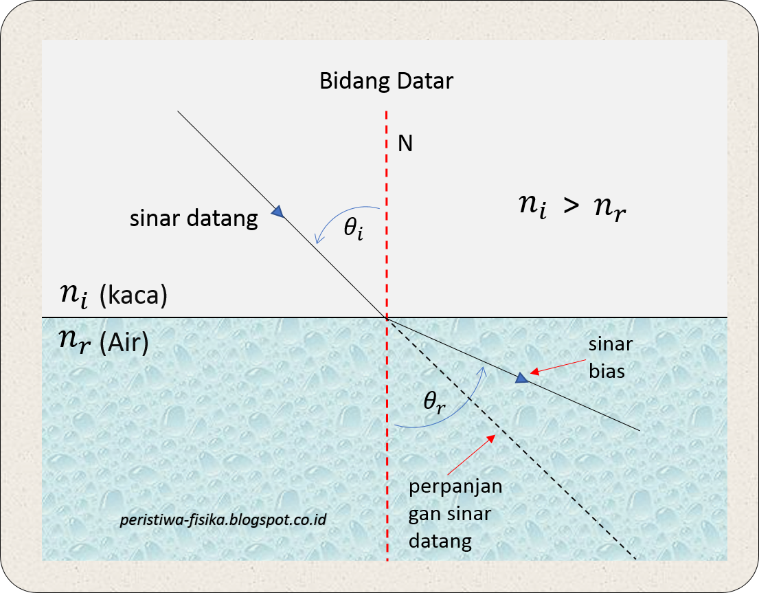 Peristiwa Fisika Indek Bias dan Pembiasan Cahaya