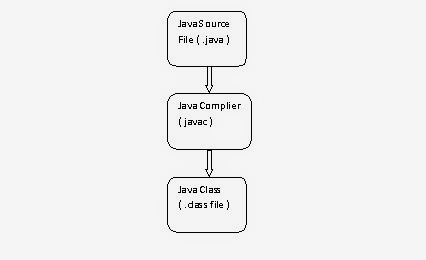 jvm architecture explained | pdf | java virtual... Tech Tutorials: JVM Architecture