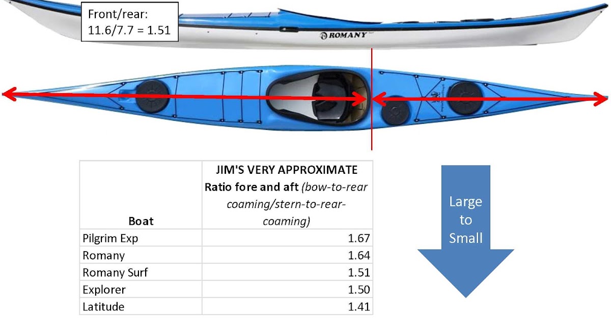 EnviroYak Ratios of Bow Length to Stern Length Kayaks