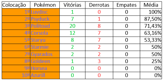 Todos os principais jogos de Pokémon em ordem cronológica - Dot