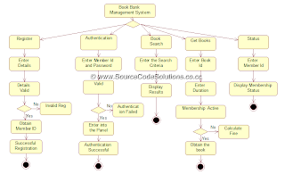 Activity diagram for Book Bank Management System | CS1403 ...