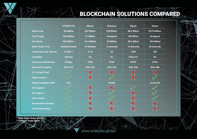 XtraBytes (XBY) ra đời - các Cryptocurrencies hàng đầu đã lỗi thời! 2