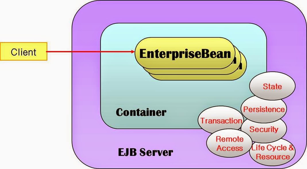 김순식의 IT/정보기술 EJB(Enterprise Java Beans)