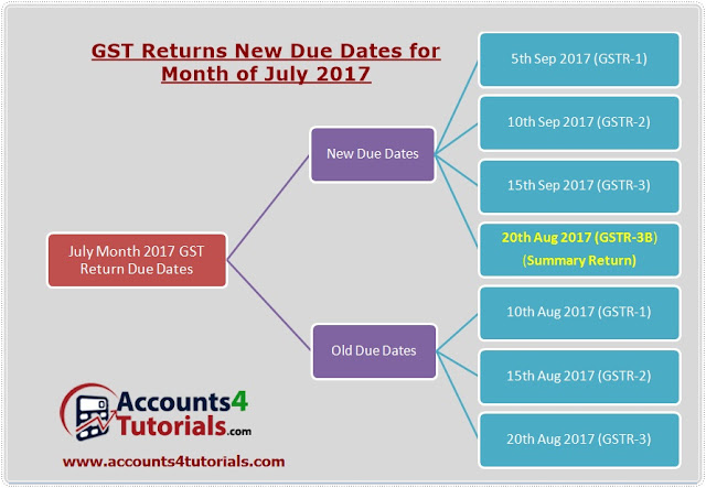 july month new gst returns due dates for gstr1_gstr2_gstr3