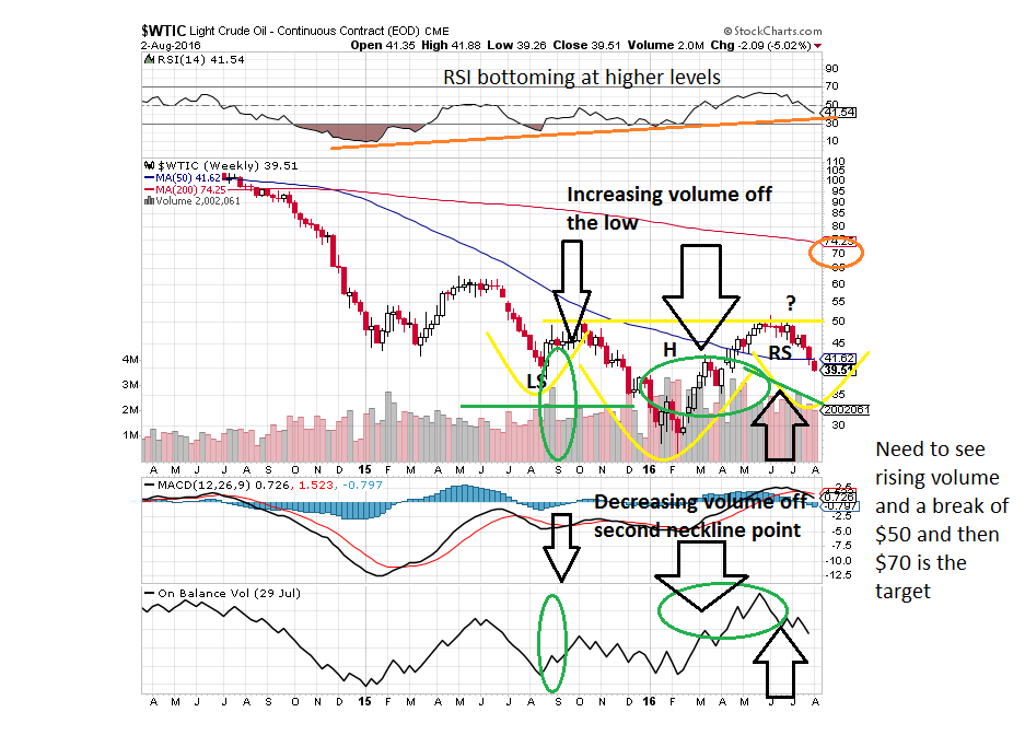 Macro Charts Oil Chart and Seasonality and the Next Supply to Disappear