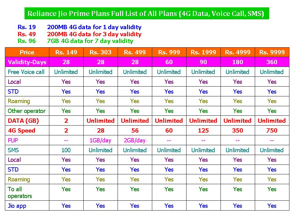 Learn New Things Reliance Jio Prime Plans Full List Of All Plans 4G learn-new-things-reliance-jio-prime-plans-full-list-of-all-plans-4g