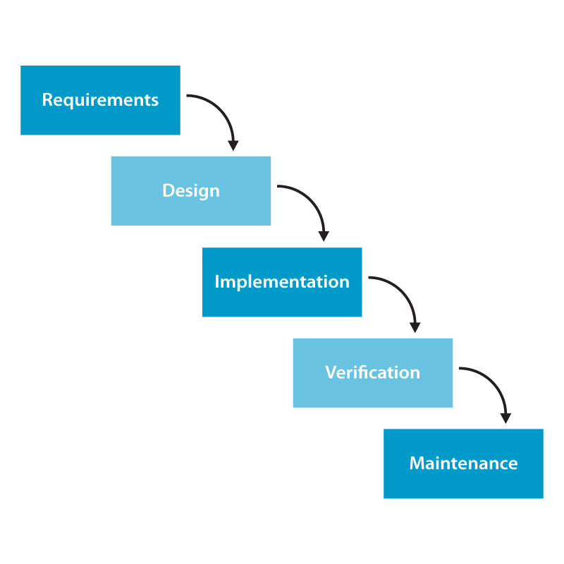 Once Upon A Time: About Software Process Model