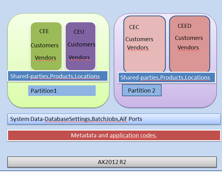 Dynamics AX 2012 Topics and News: Data Partition in AX2012 R2